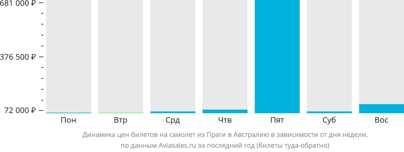 Динамика цен билетов на самолёт из Праги в Австралию в зависимости от дня недели