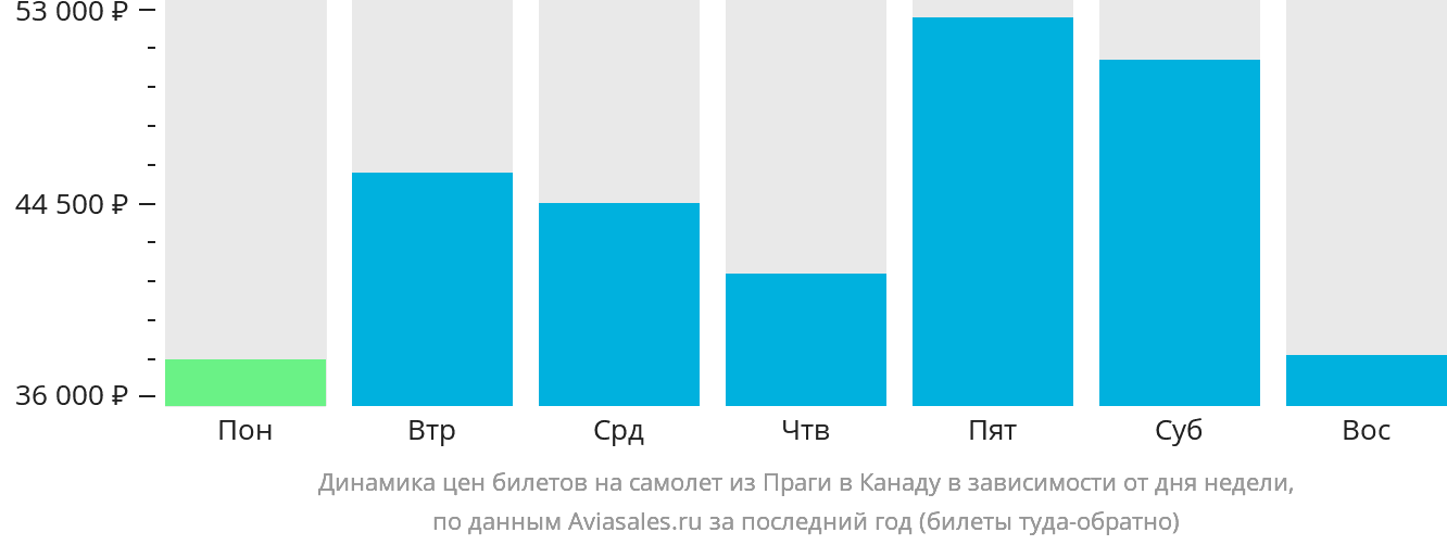 Динамика цен билетов на самолёт из Праги в Канаду в зависимости от дня недели