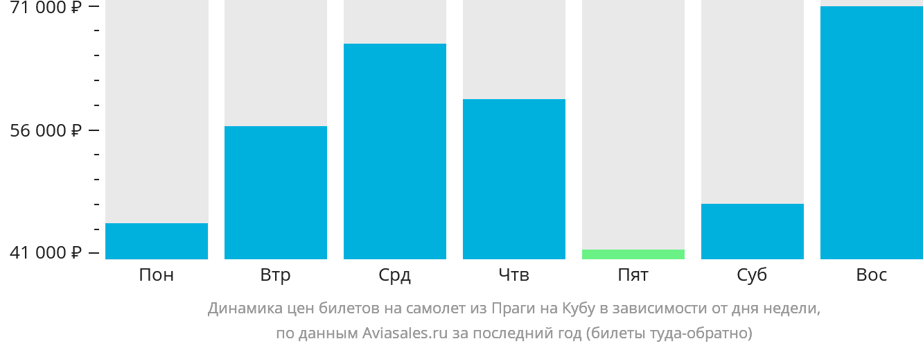 Динамика цен билетов на самолёт из Праги на Кубу в зависимости от дня недели