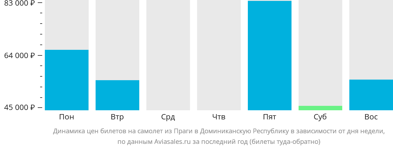 Динамика цен билетов на самолёт из Праги в Доминиканскую Республику в зависимости от дня недели