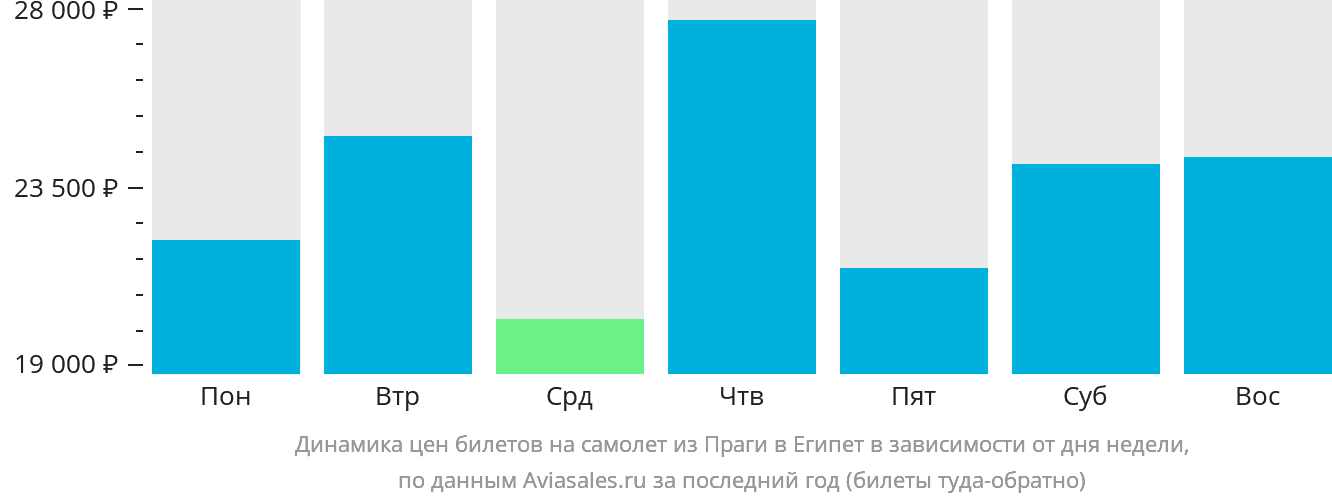 Динамика цен билетов на самолёт из Праги в Египет в зависимости от дня недели