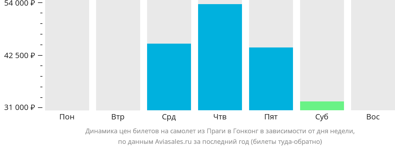 Динамика цен билетов на самолёт из Праги в Гонконг в зависимости от дня недели