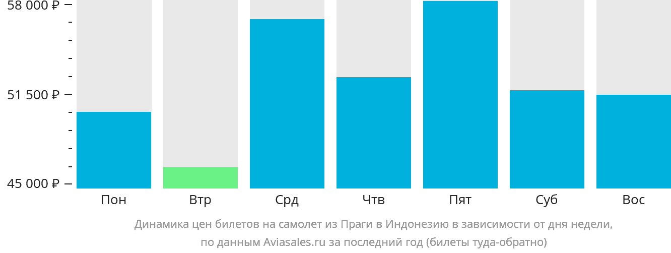 Динамика цен билетов на самолёт из Праги в Индонезию в зависимости от дня недели