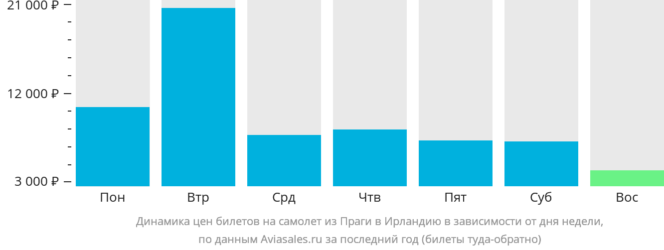Динамика цен билетов на самолёт из Праги в Ирландию в зависимости от дня недели