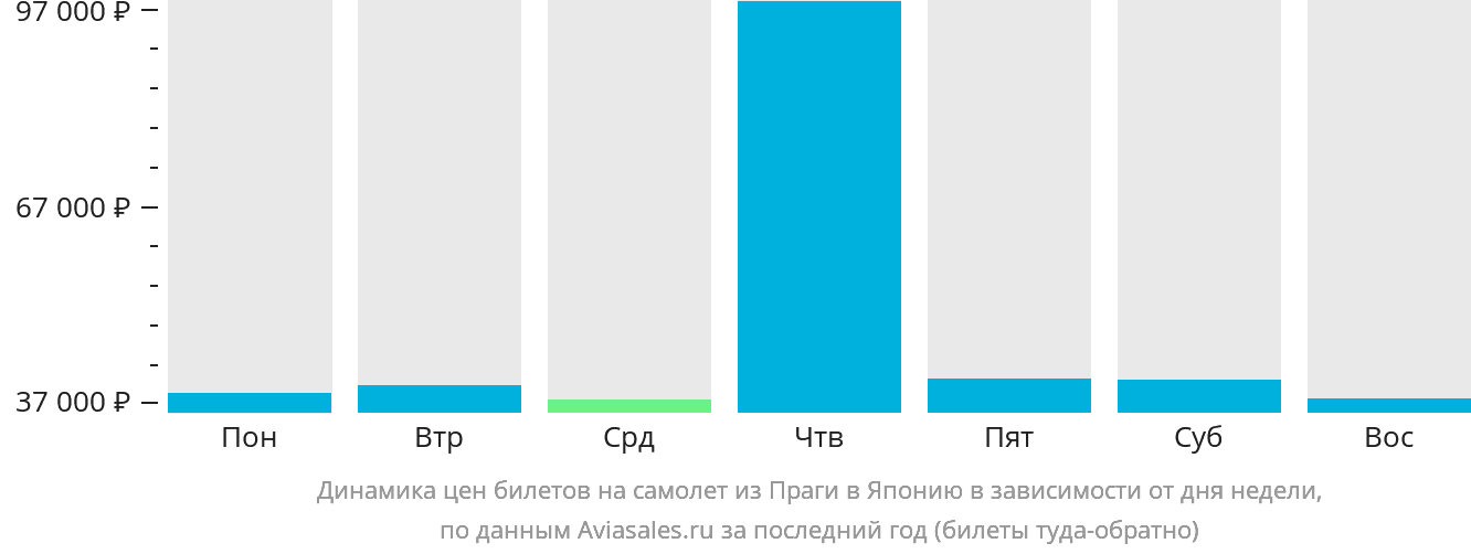 Динамика цен билетов на самолёт из Праги в Японию в зависимости от дня недели