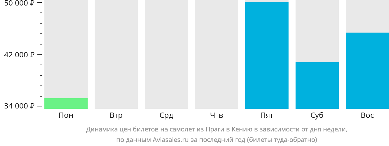Динамика цен билетов на самолёт из Праги в Кению в зависимости от дня недели