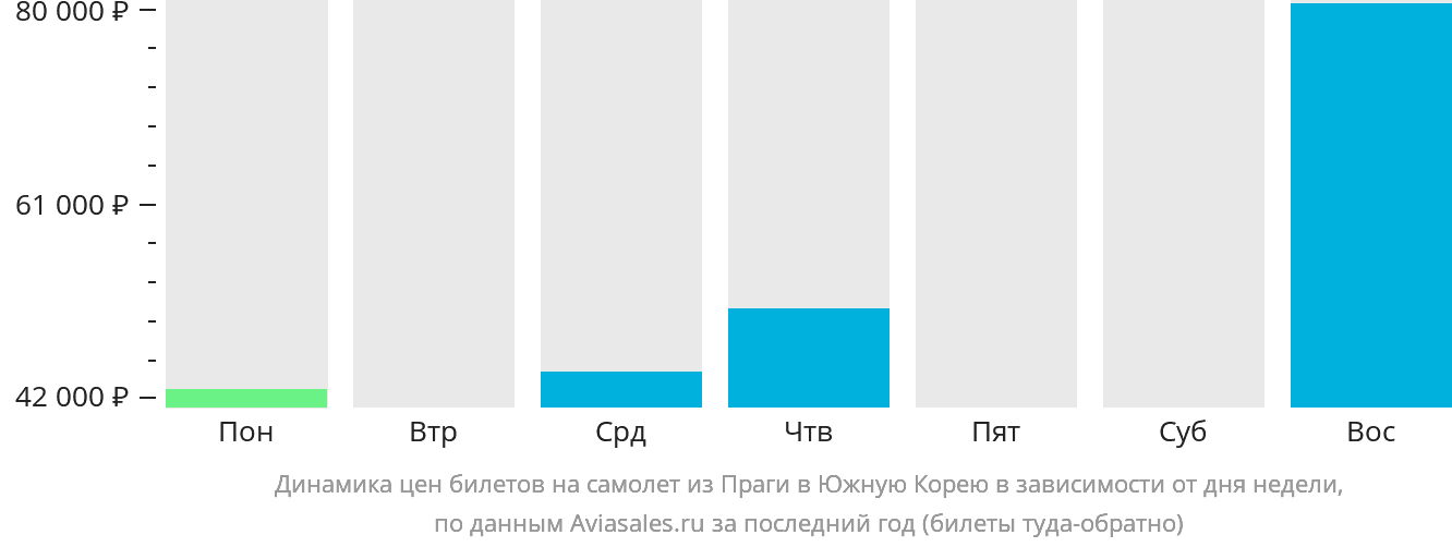 Динамика цен билетов на самолёт из Праги в Южную Корею в зависимости от дня недели