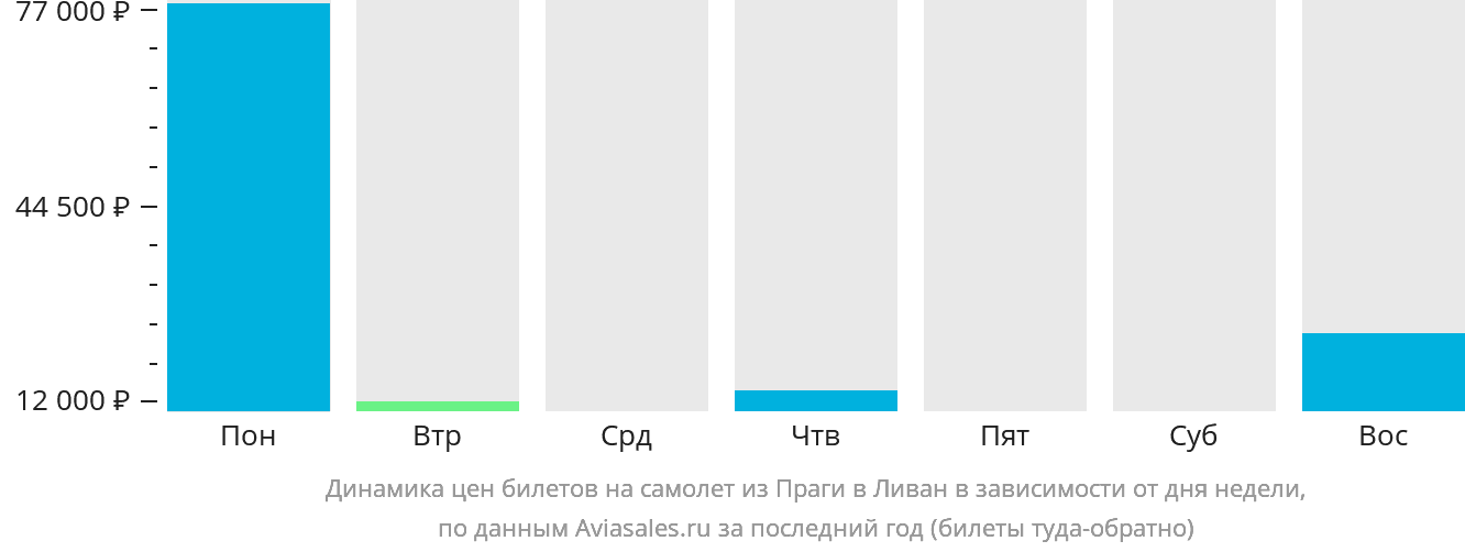 Динамика цен билетов на самолёт из Праги в Ливан в зависимости от дня недели