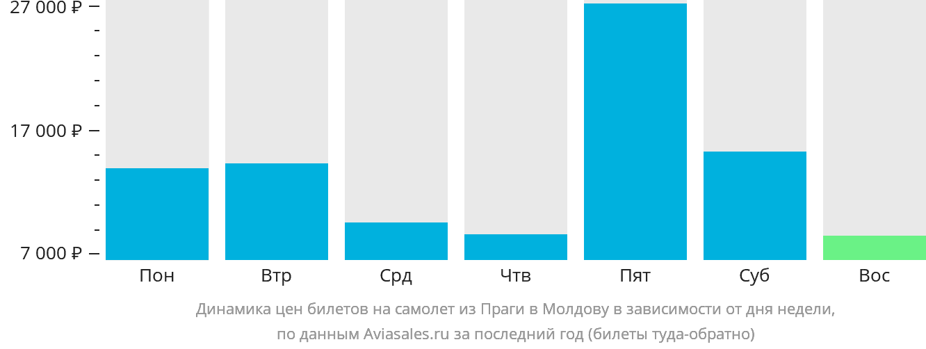 Динамика цен билетов на самолёт из Праги в Молдову в зависимости от дня недели
