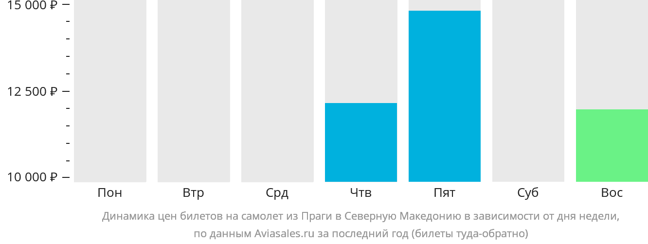 Динамика цен билетов на самолёт из Праги в Северную Македонию в зависимости от дня недели