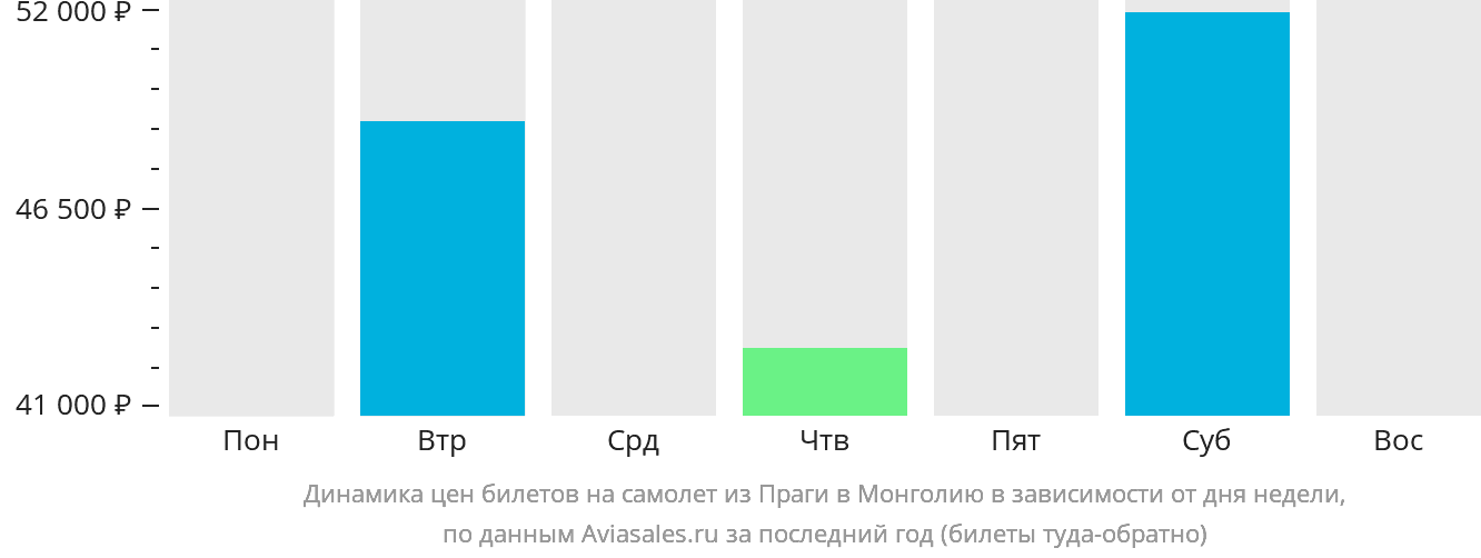 Динамика цен билетов на самолёт из Праги в Монголию в зависимости от дня недели