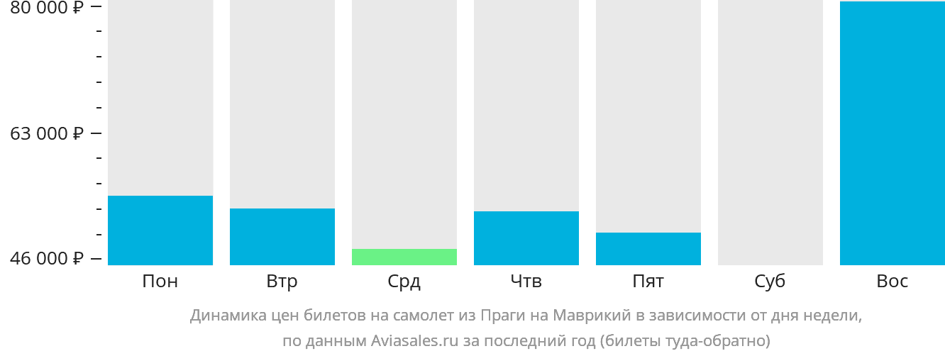 Динамика цен билетов на самолёт из Праги на Маврикий в зависимости от дня недели