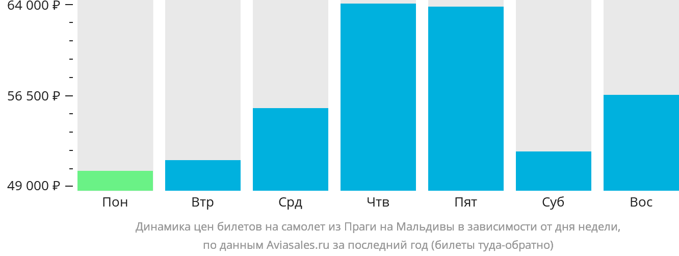 Динамика цен билетов на самолёт из Праги на Мальдивы в зависимости от дня недели