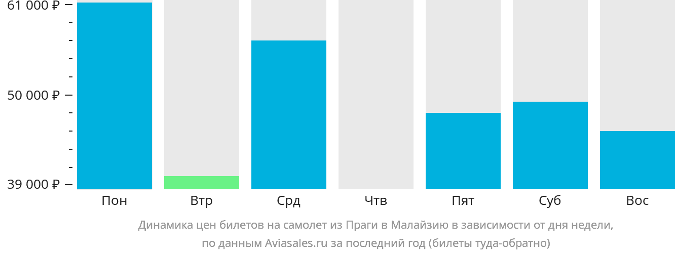 Динамика цен билетов на самолёт из Праги в Малайзию в зависимости от дня недели