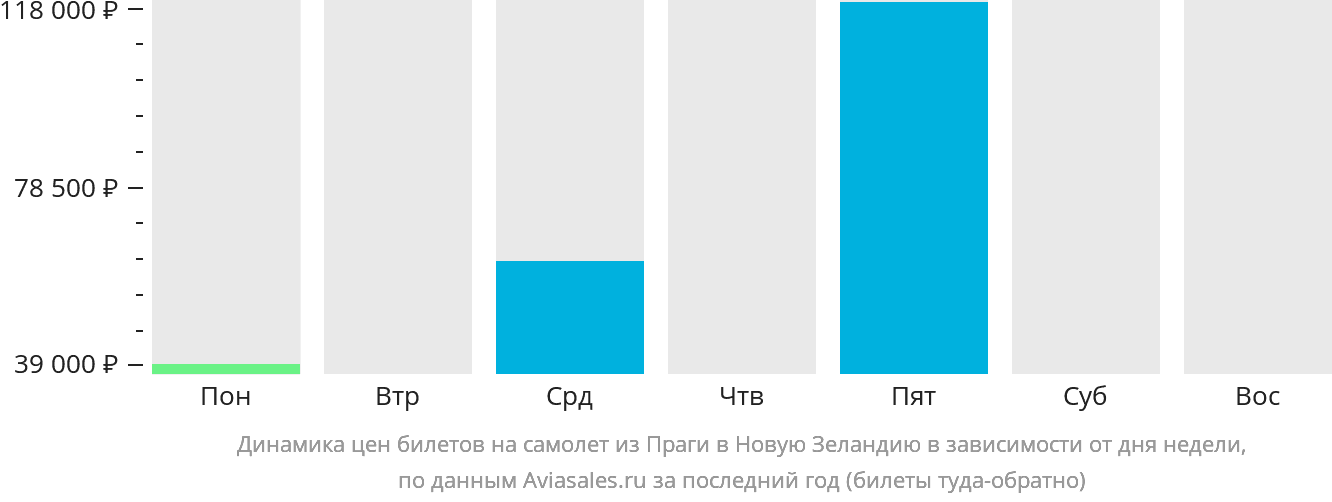 Динамика цен билетов на самолёт из Праги в Новую Зеландию в зависимости от дня недели