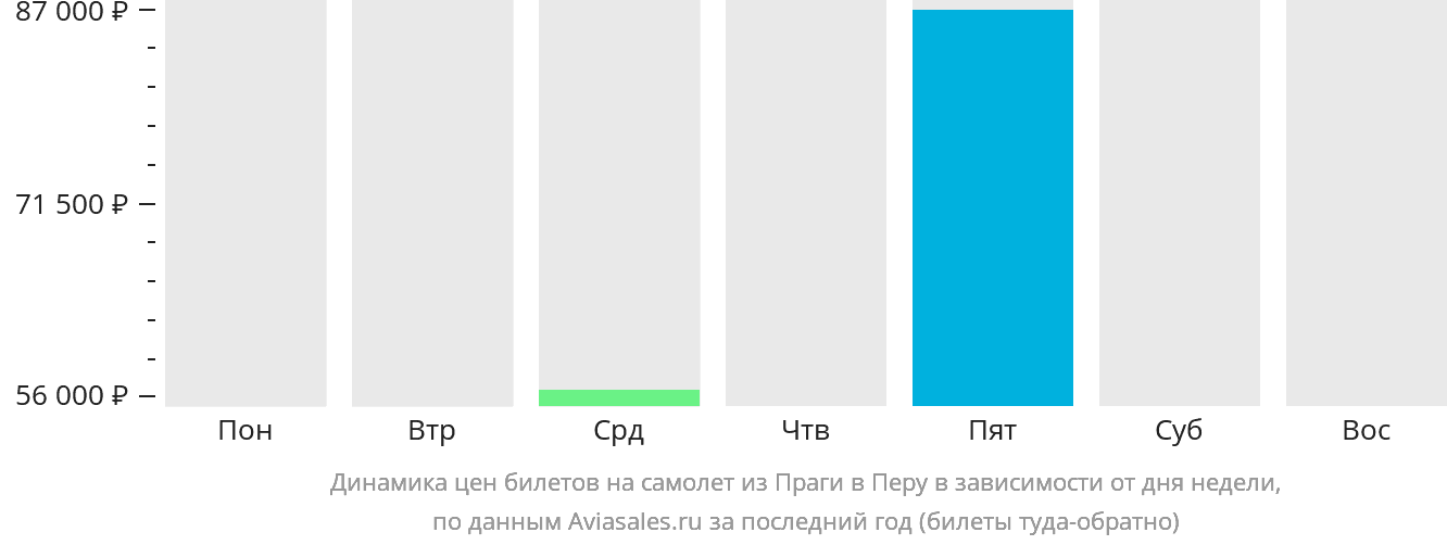 Динамика цен билетов на самолёт из Праги в Перу в зависимости от дня недели
