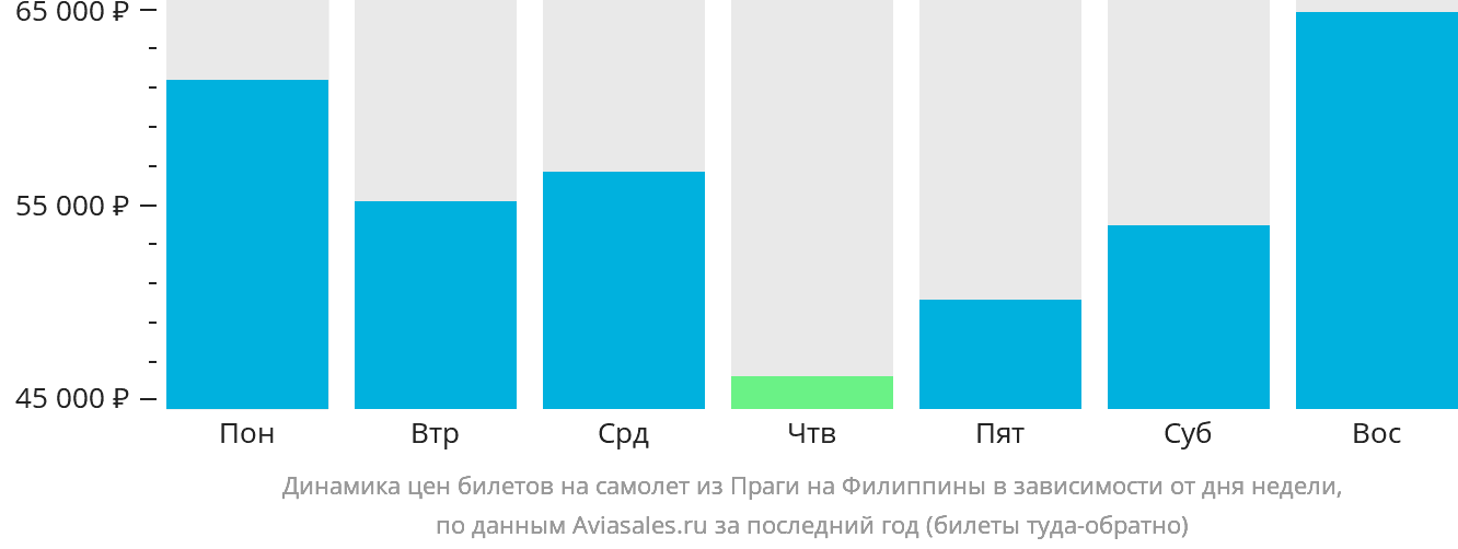 Динамика цен билетов на самолёт из Праги на Филиппины в зависимости от дня недели