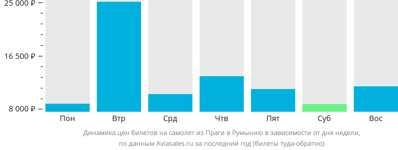 Динамика цен билетов на самолёт из Праги в Румынию в зависимости от дня недели