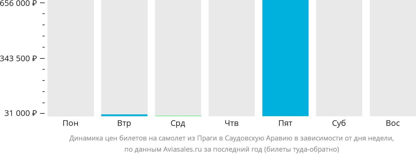 Динамика цен билетов на самолёт из Праги в Саудовскую Аравию в зависимости от дня недели