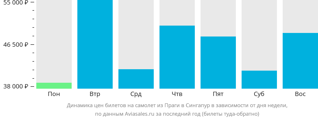 Динамика цен билетов на самолёт из Праги в Сингапур в зависимости от дня недели
