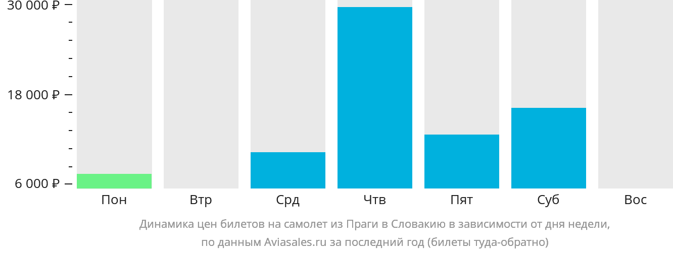 Динамика цен билетов на самолёт из Праги в Словакию в зависимости от дня недели