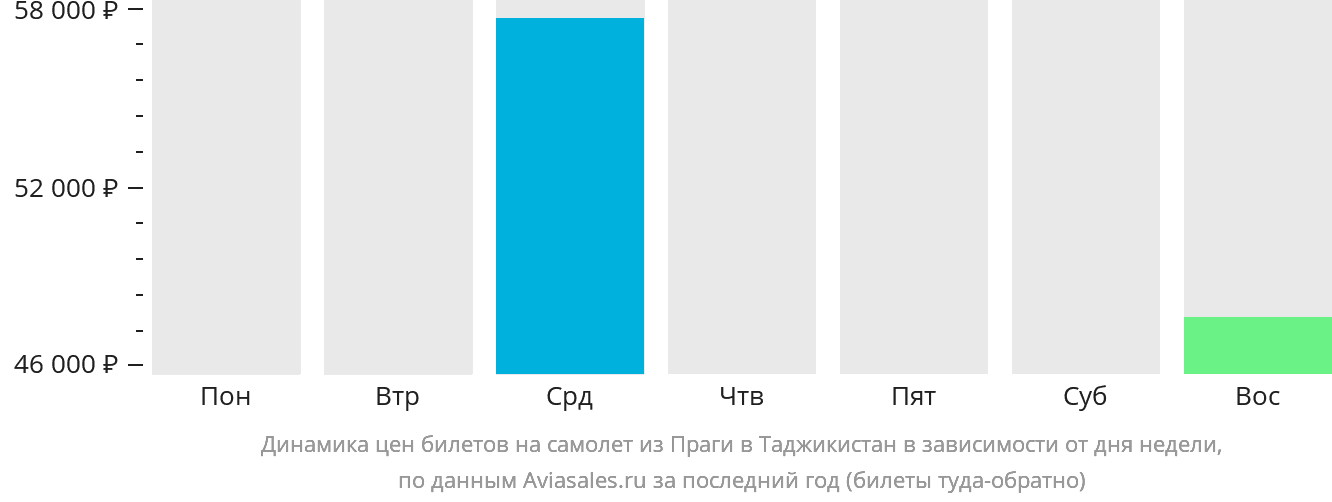 Динамика цен билетов на самолёт из Праги в Таджикистан в зависимости от дня недели