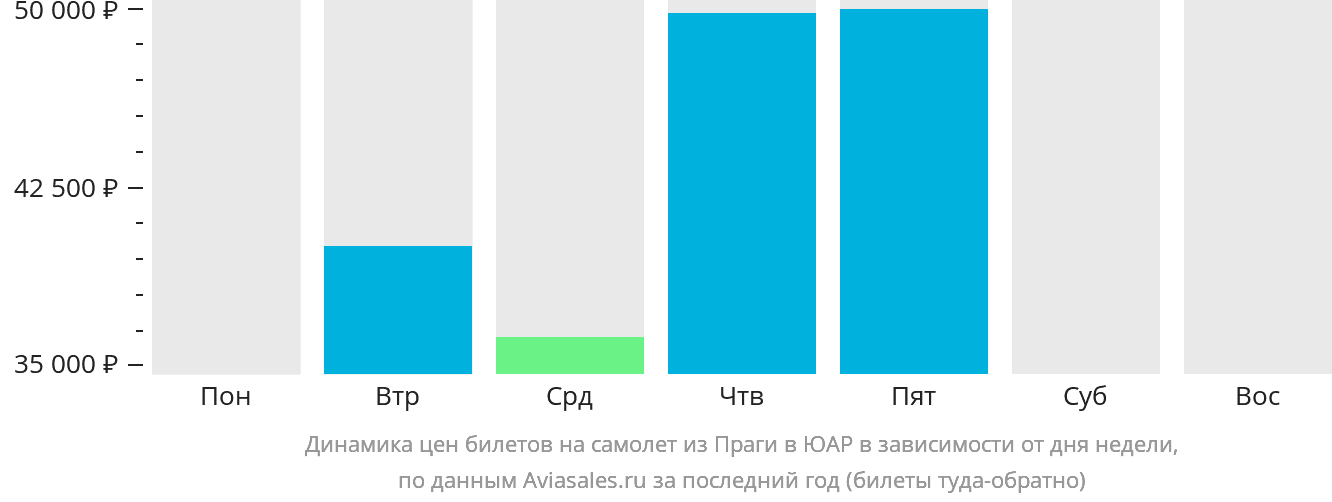 Динамика цен билетов на самолёт из Праги в ЮАР в зависимости от дня недели