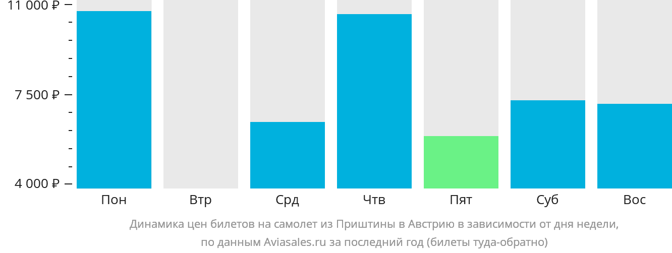 Динамика цен билетов на самолёт из Приштины в Австрию в зависимости от дня недели