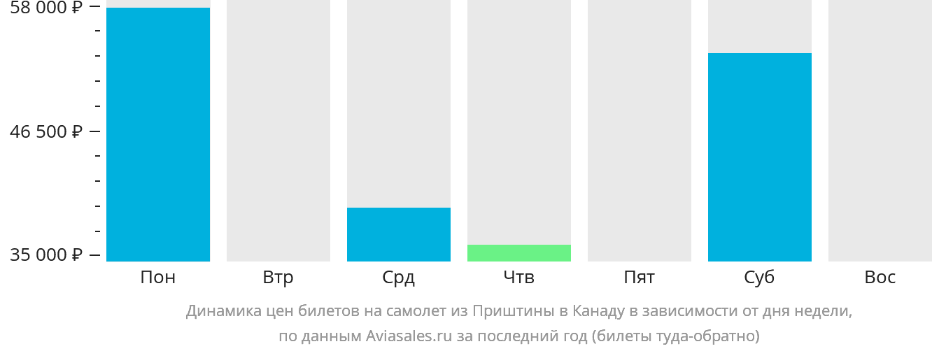 Динамика цен билетов на самолёт из Приштины в Канаду в зависимости от дня недели