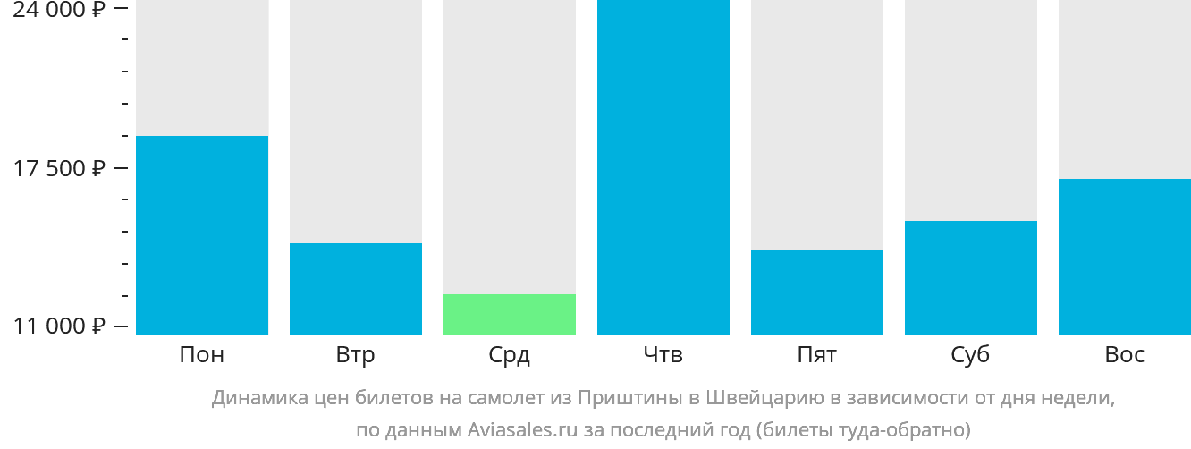 Динамика цен билетов на самолёт из Приштины в Швейцарию в зависимости от дня недели