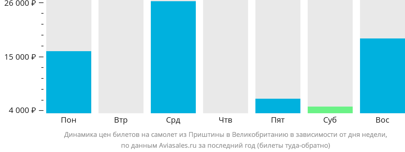 Динамика цен билетов на самолёт из Приштины в Великобританию в зависимости от дня недели