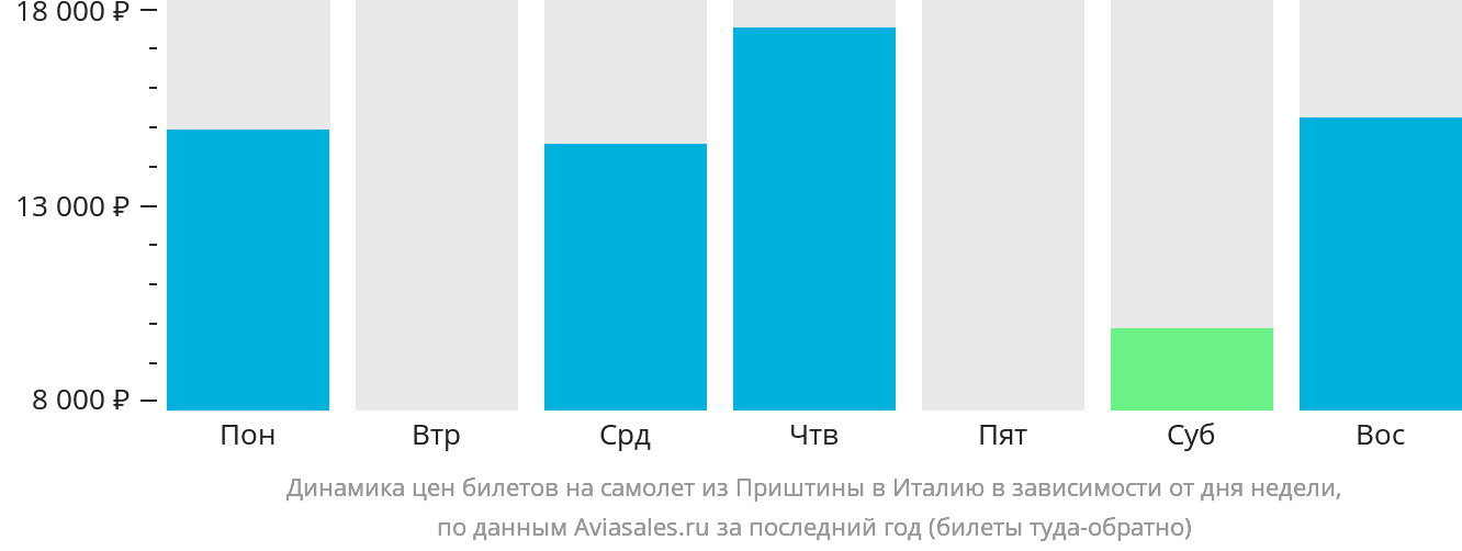 Динамика цен билетов на самолёт из Приштины в Италию в зависимости от дня недели