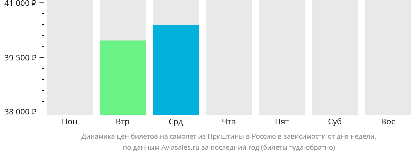 Динамика цен билетов на самолёт из Приштины в Россию в зависимости от дня недели