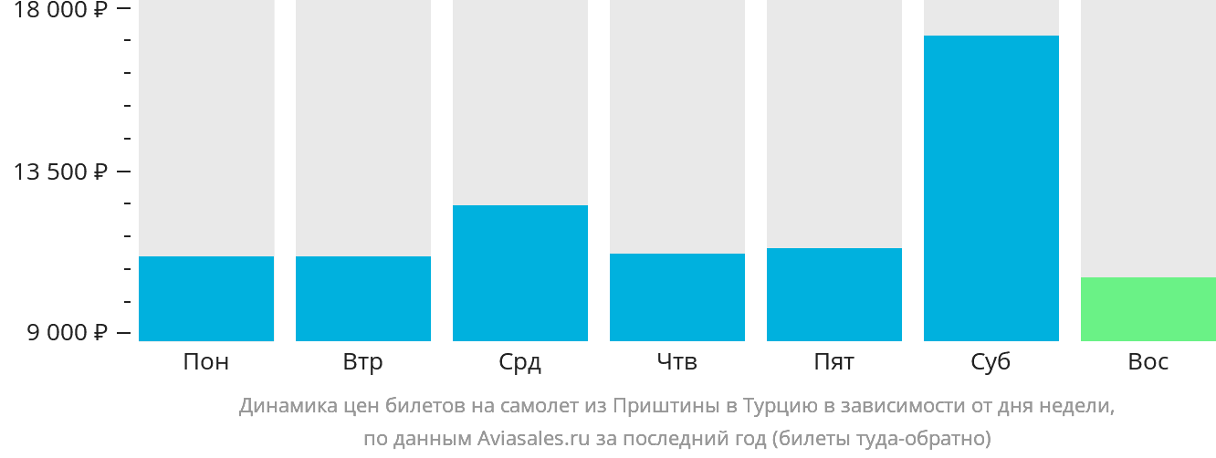 Динамика цен билетов на самолёт из Приштины в Турцию в зависимости от дня недели