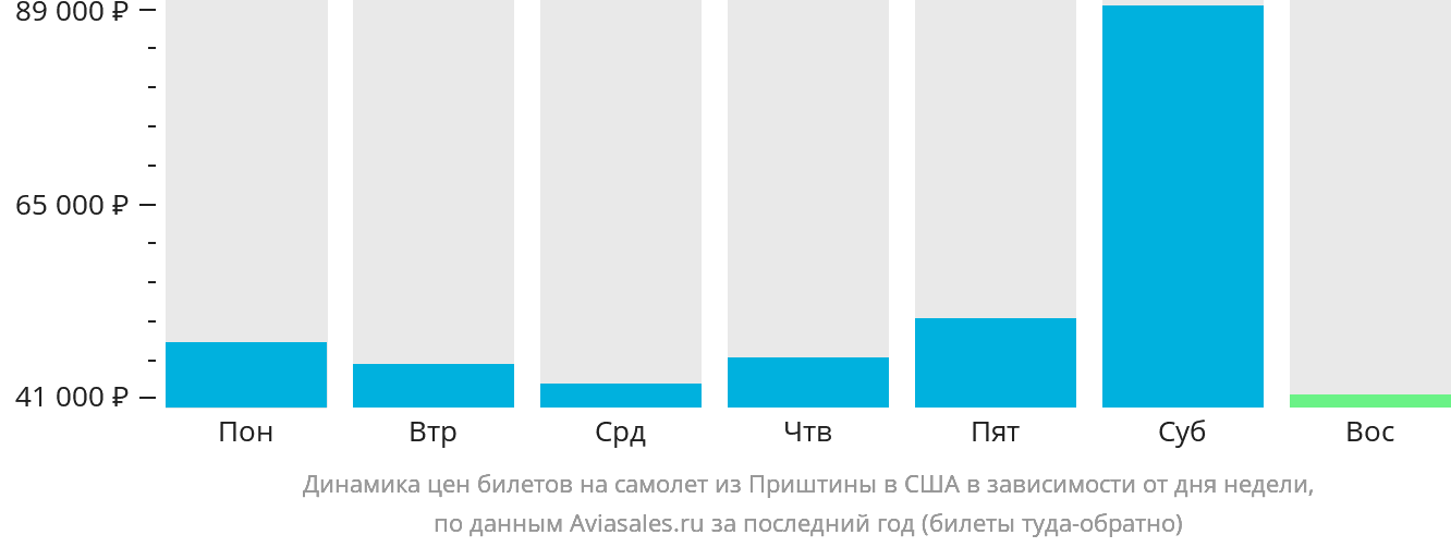 Динамика цен билетов на самолёт из Приштины в США в зависимости от дня недели