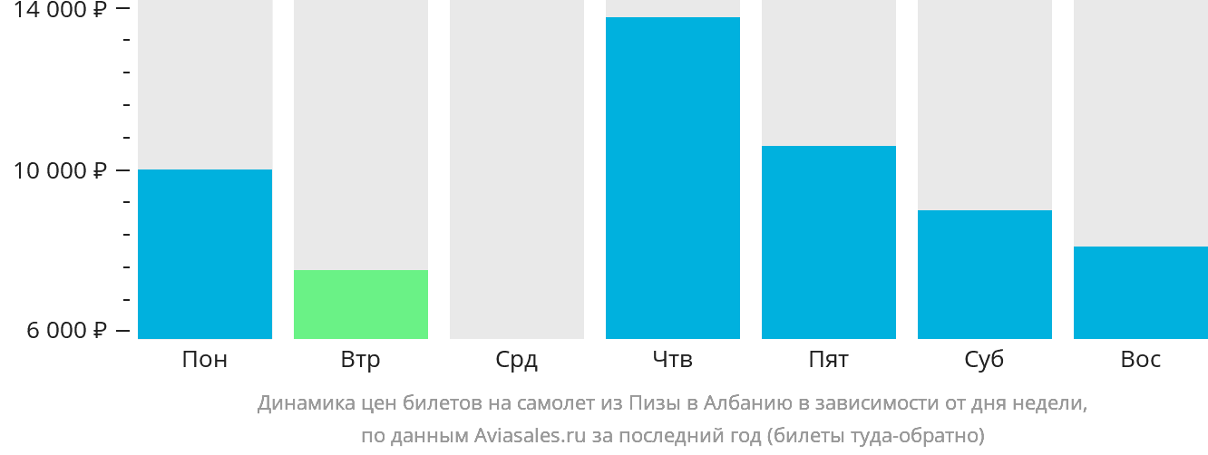 Динамика цен билетов на самолёт из Пизы в Албанию в зависимости от дня недели