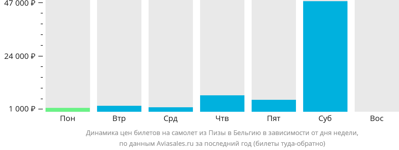 Динамика цен билетов на самолёт из Пизы в Бельгию в зависимости от дня недели