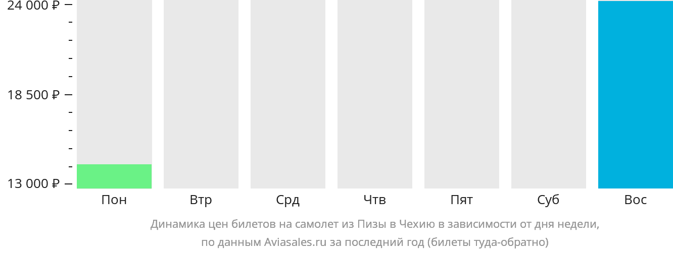Динамика цен билетов на самолёт из Пизы в Чехию в зависимости от дня недели