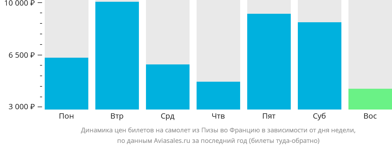 Динамика цен билетов на самолёт из Пизы во Францию в зависимости от дня недели