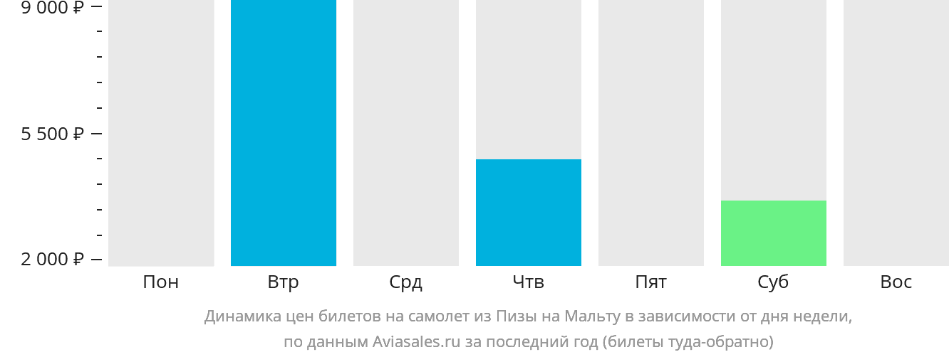 Динамика цен билетов на самолёт из Пизы на Мальту в зависимости от дня недели
