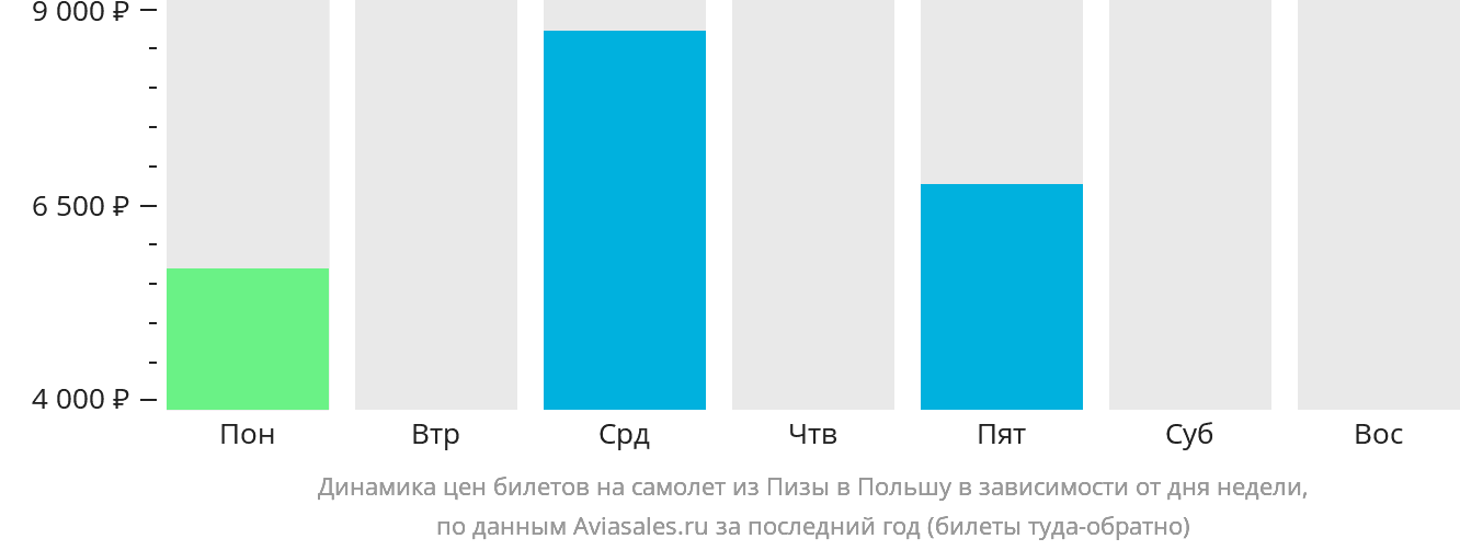 Динамика цен билетов на самолёт из Пизы в Польшу в зависимости от дня недели
