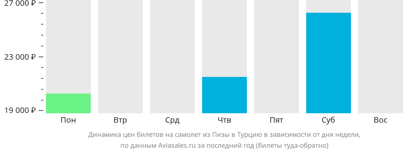 Динамика цен билетов на самолёт из Пизы в Турцию в зависимости от дня недели