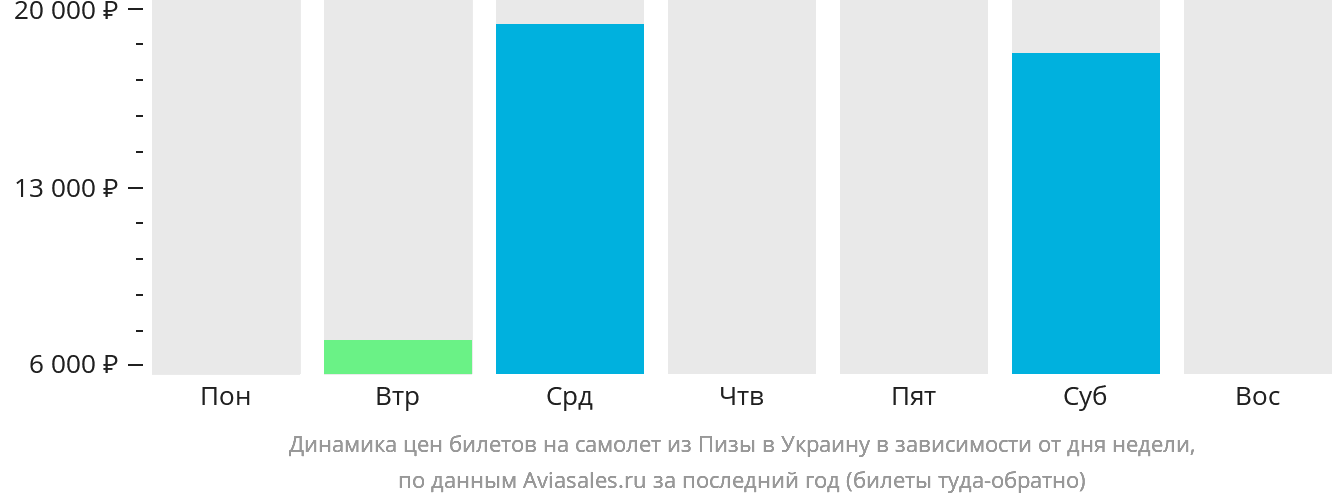 Динамика цен билетов на самолёт из Пизы в Украину в зависимости от дня недели