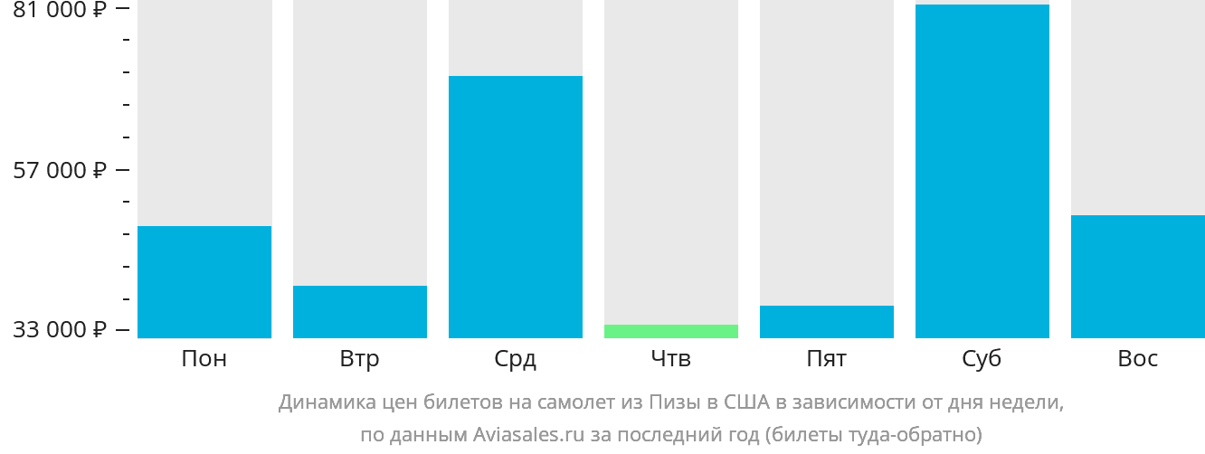 Динамика цен билетов на самолёт из Пизы в США в зависимости от дня недели