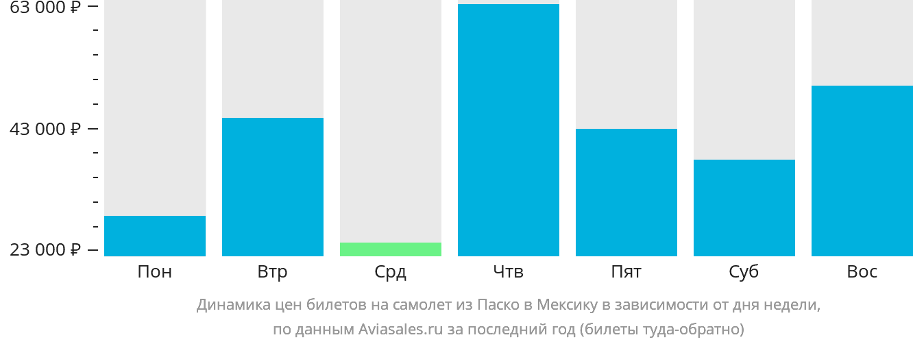 Динамика цен билетов на самолёт из Паско в Мексику в зависимости от дня недели