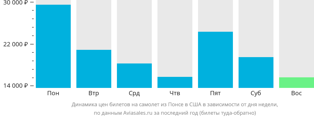 Динамика цен билетов на самолёт из Понсе в США в зависимости от дня недели