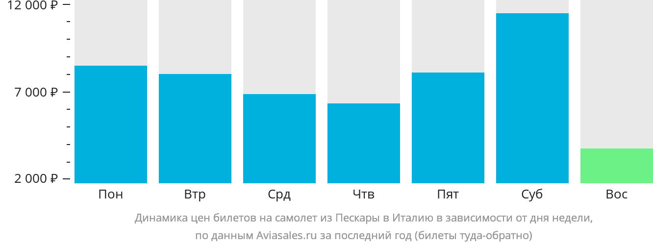 Динамика цен билетов на самолёт из Пескары в Италию в зависимости от дня недели