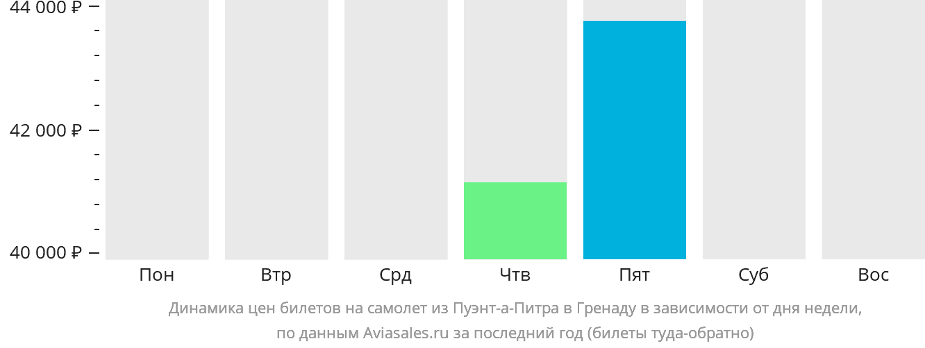 Динамика цен билетов на самолёт из Пуэнт-а-Питра в Гренаду в зависимости от дня недели