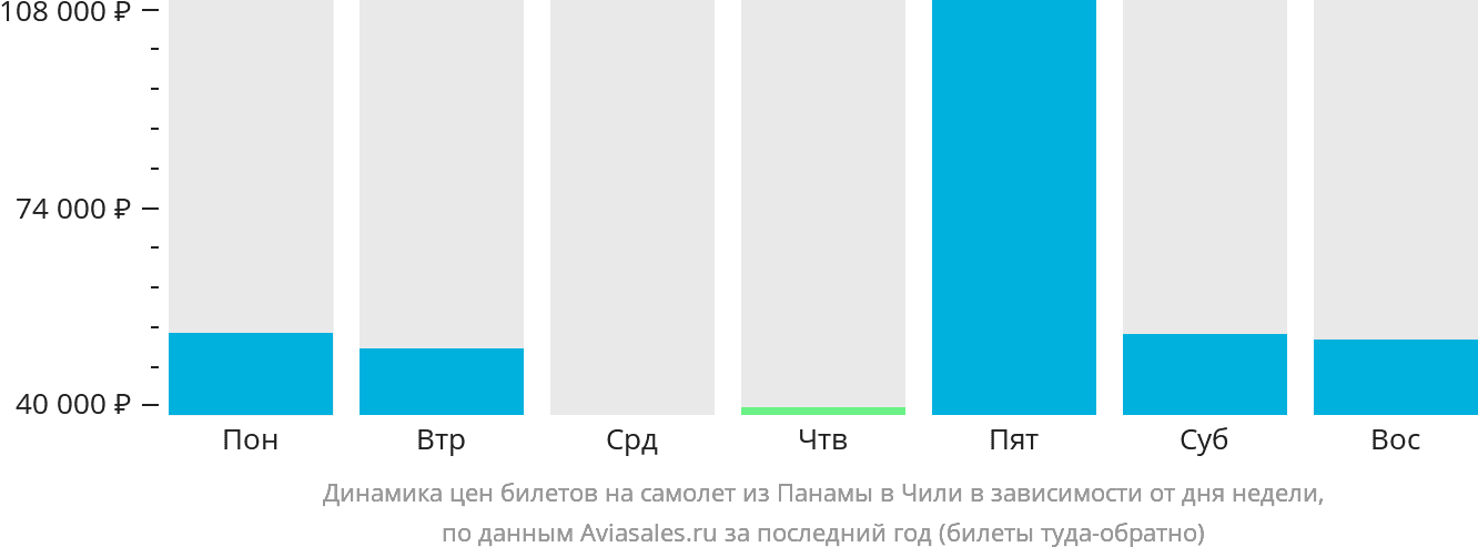 Динамика цен билетов на самолёт из Панамы в Чили в зависимости от дня недели