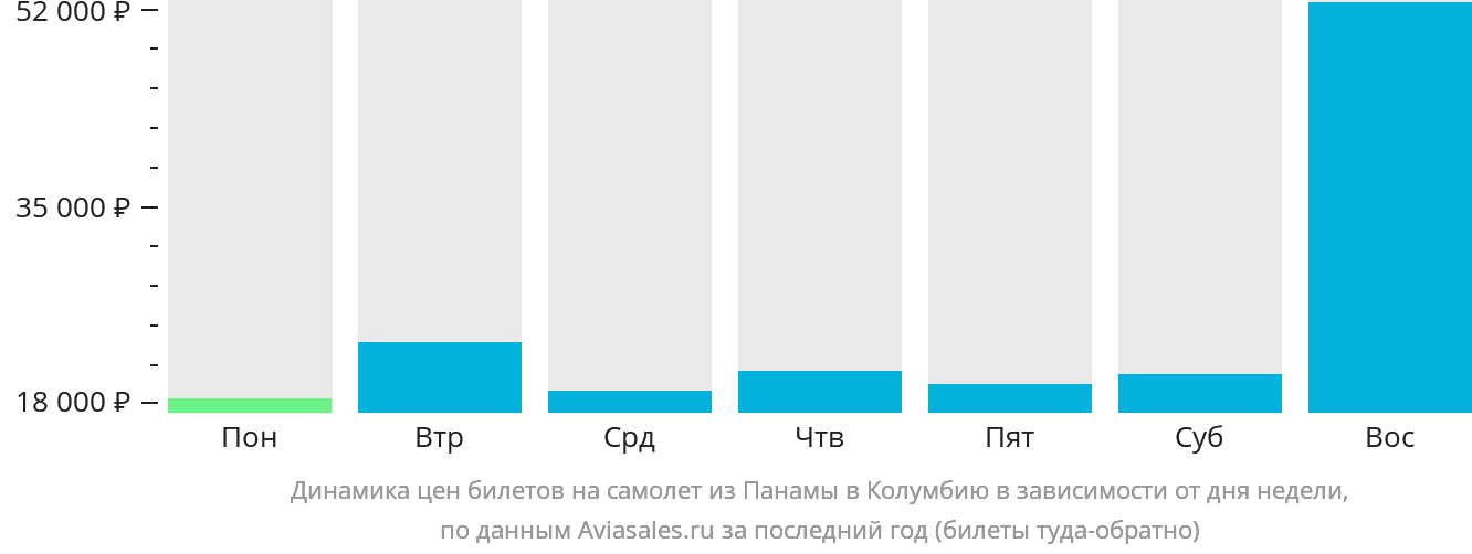 Динамика цен билетов на самолёт из Панамы в Колумбию в зависимости от дня недели